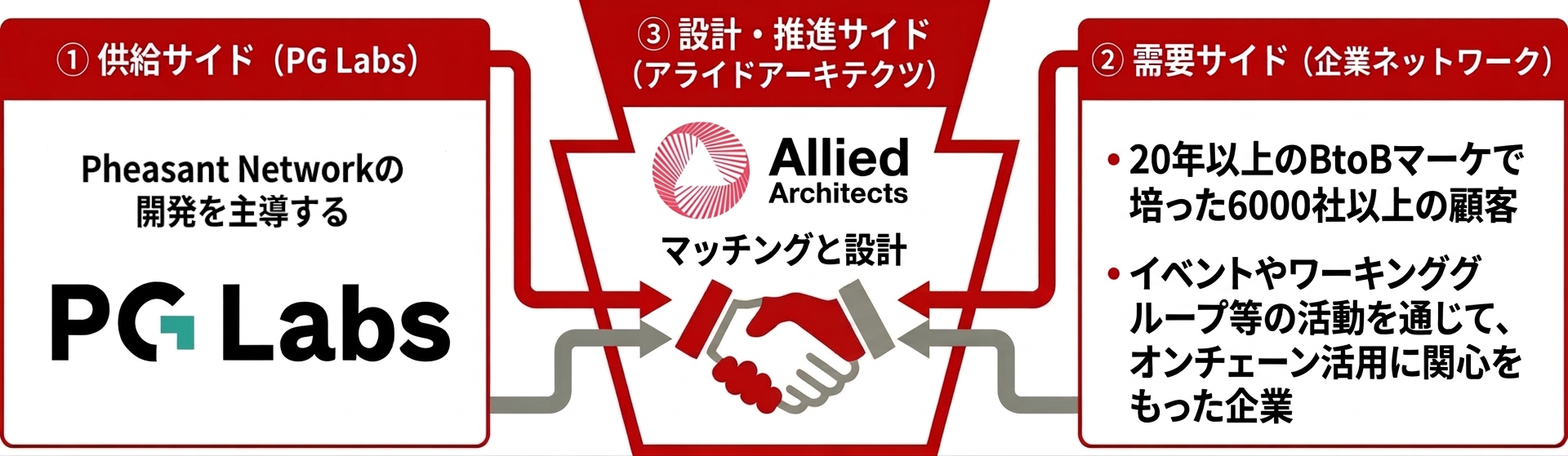 アライドアーキテクツとPG Labsによる三位一体の推進体制